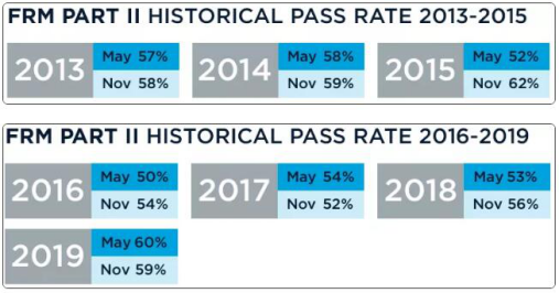 FRM考試通過率