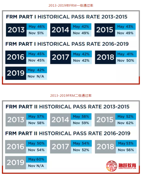 FRM考試通過率