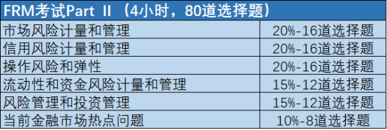 2020年FRM考試的結構