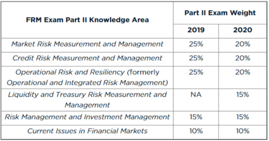 2020年FRM考試的結構