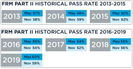 FRM考試通過率
